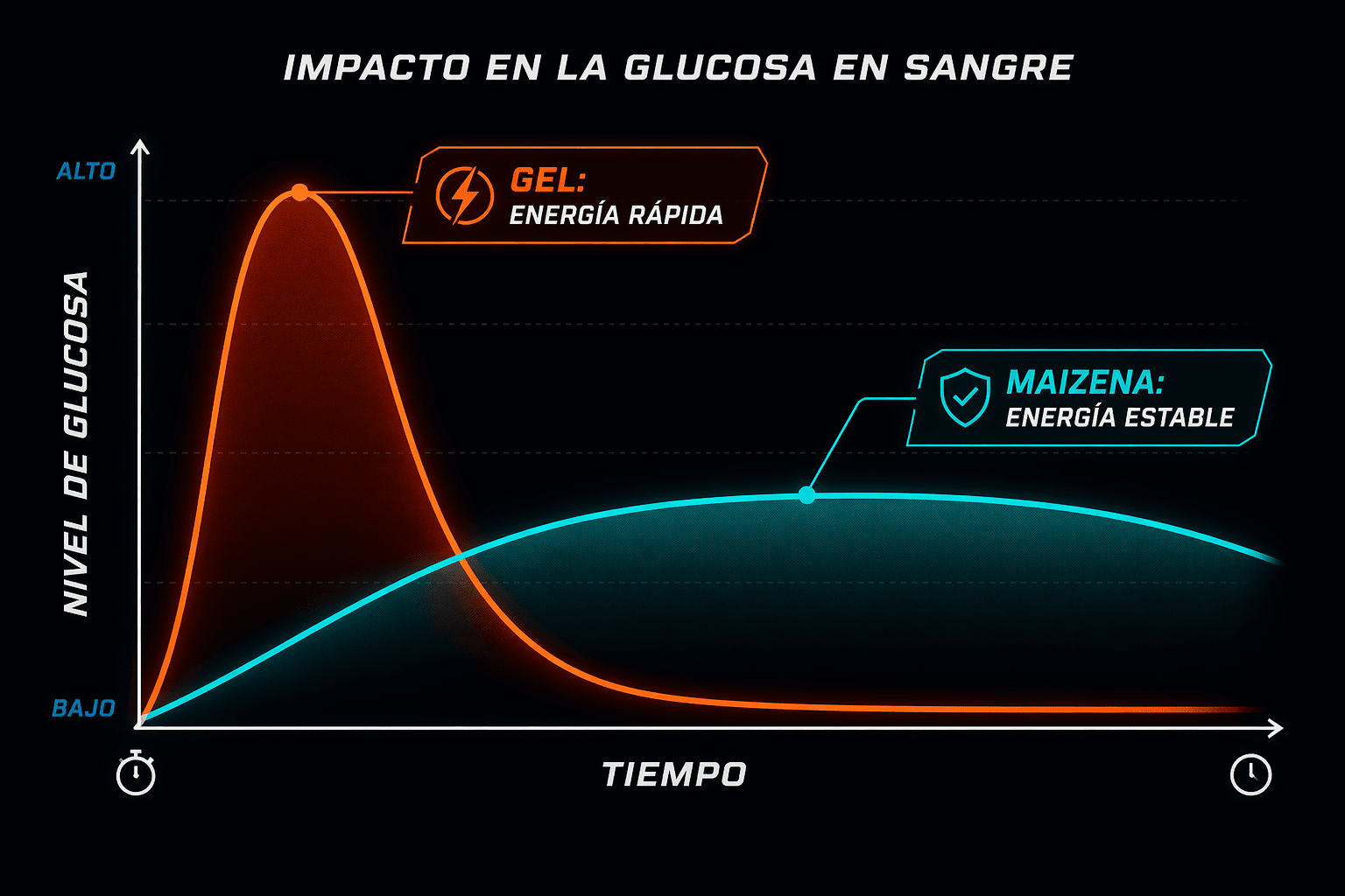 Gráfico Maicena vs Geles